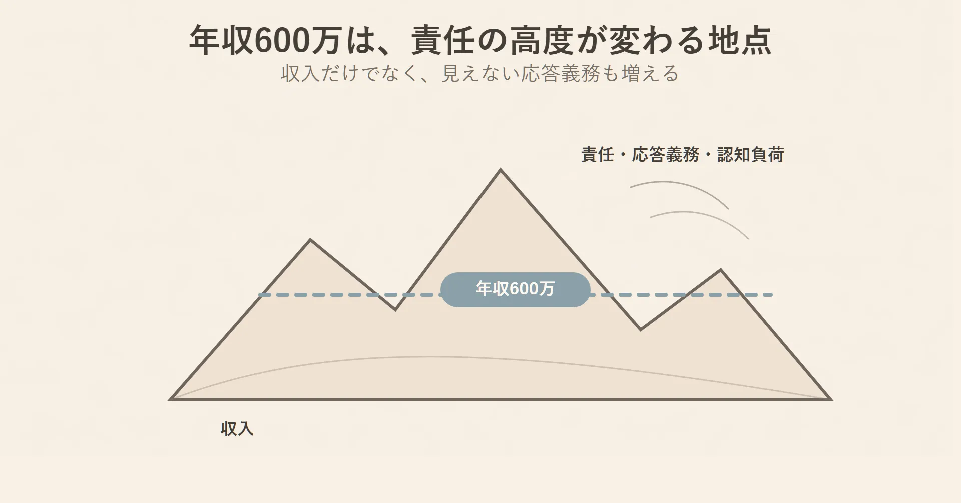 図解：年収600万円は責任の高度が変わる地点