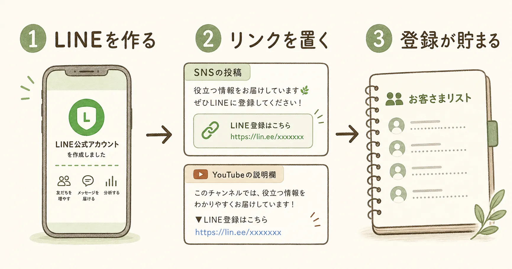 セクション画像：LINE登録導線の最小手順