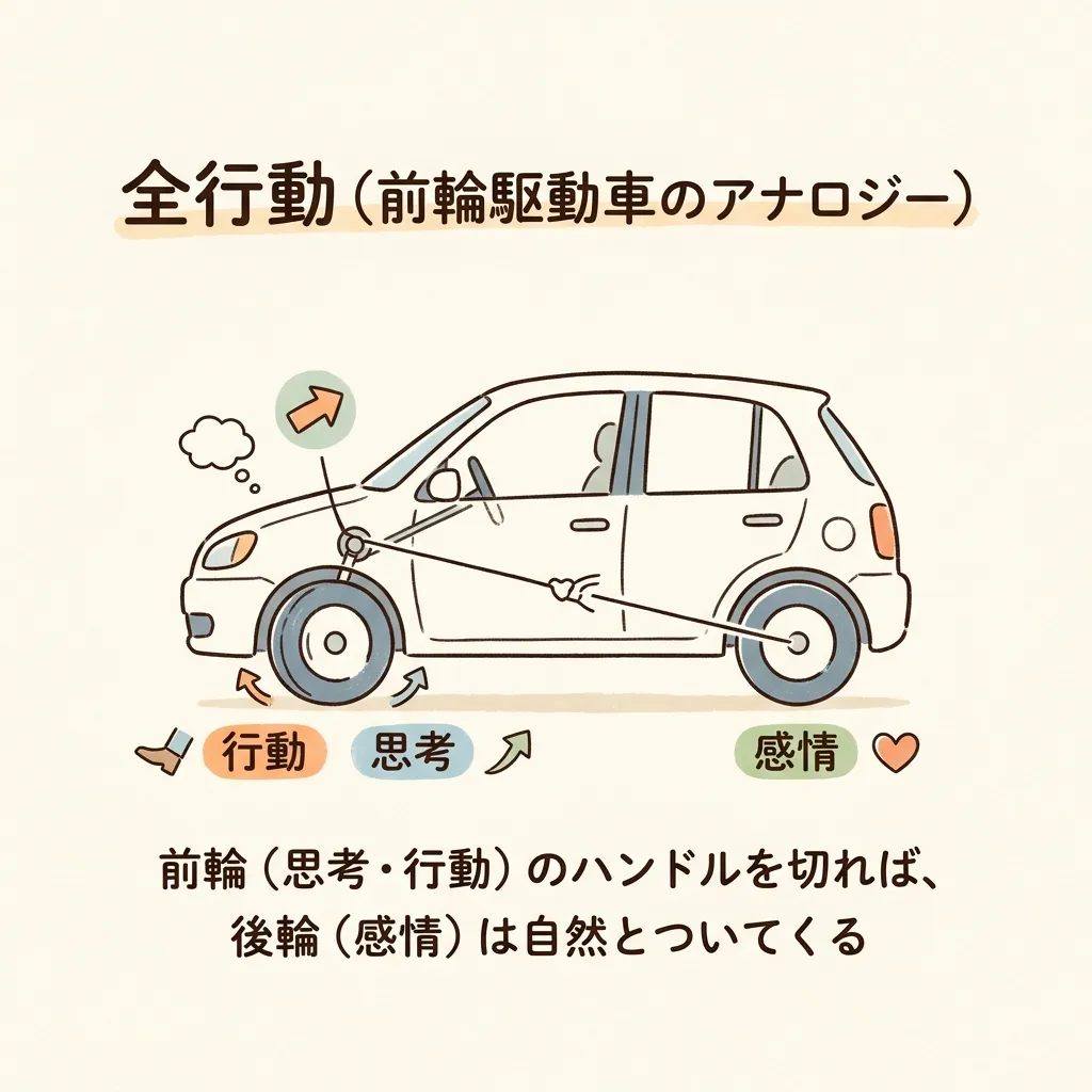 セクション2の図解:全行動と前輪駆動車