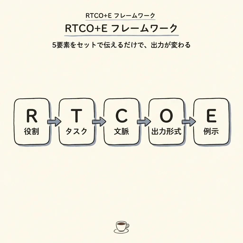 RTCO+Eフレームワーク図解