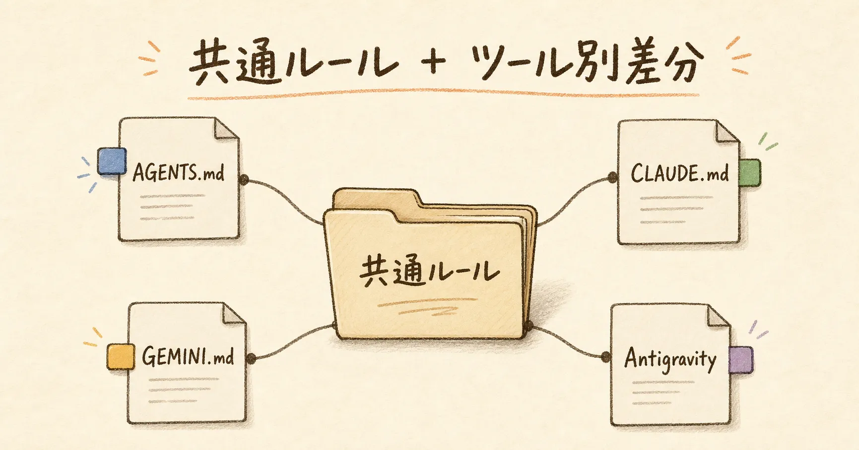 セクション画像2：共通ルールとツール別差分の管理図