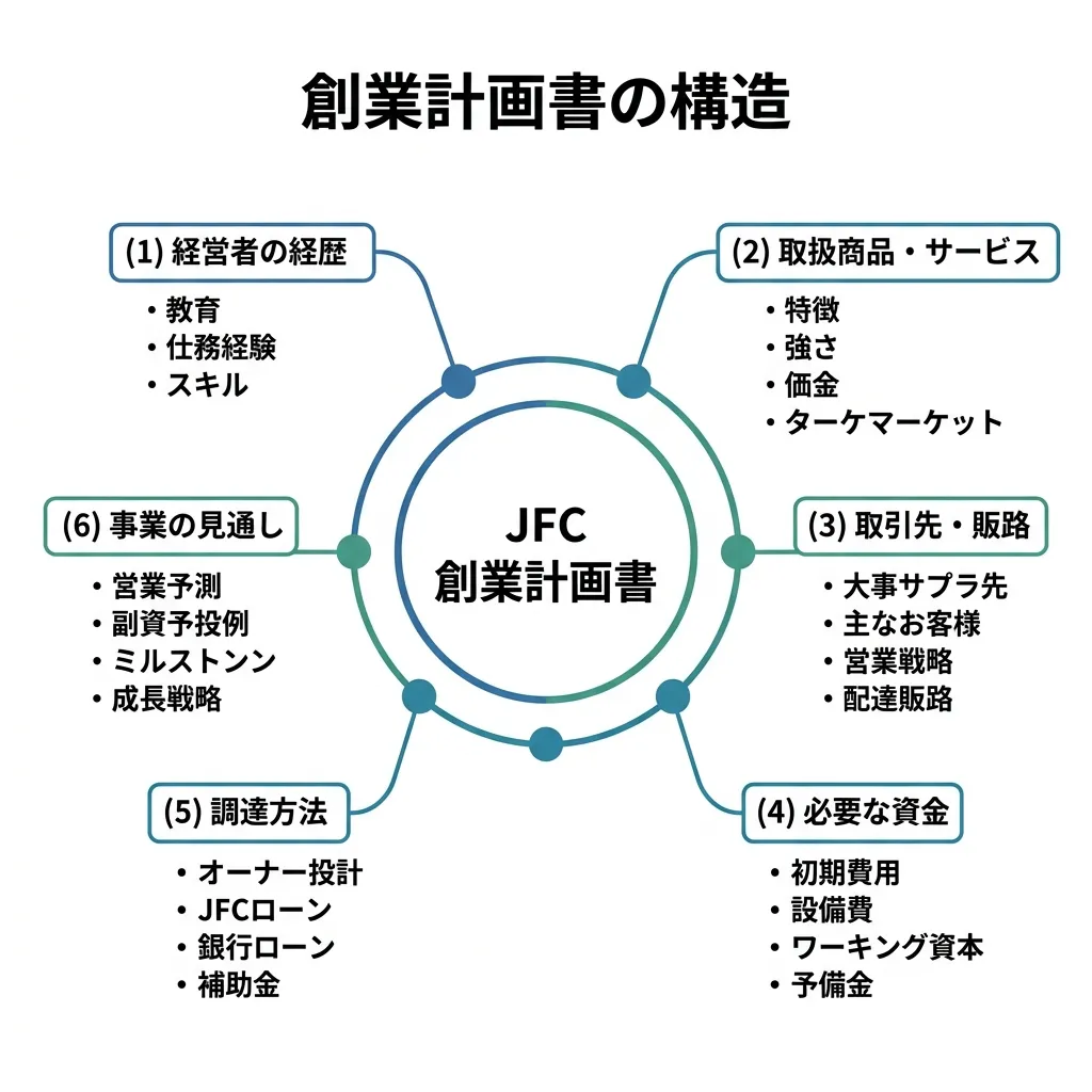 創業計画書の構造