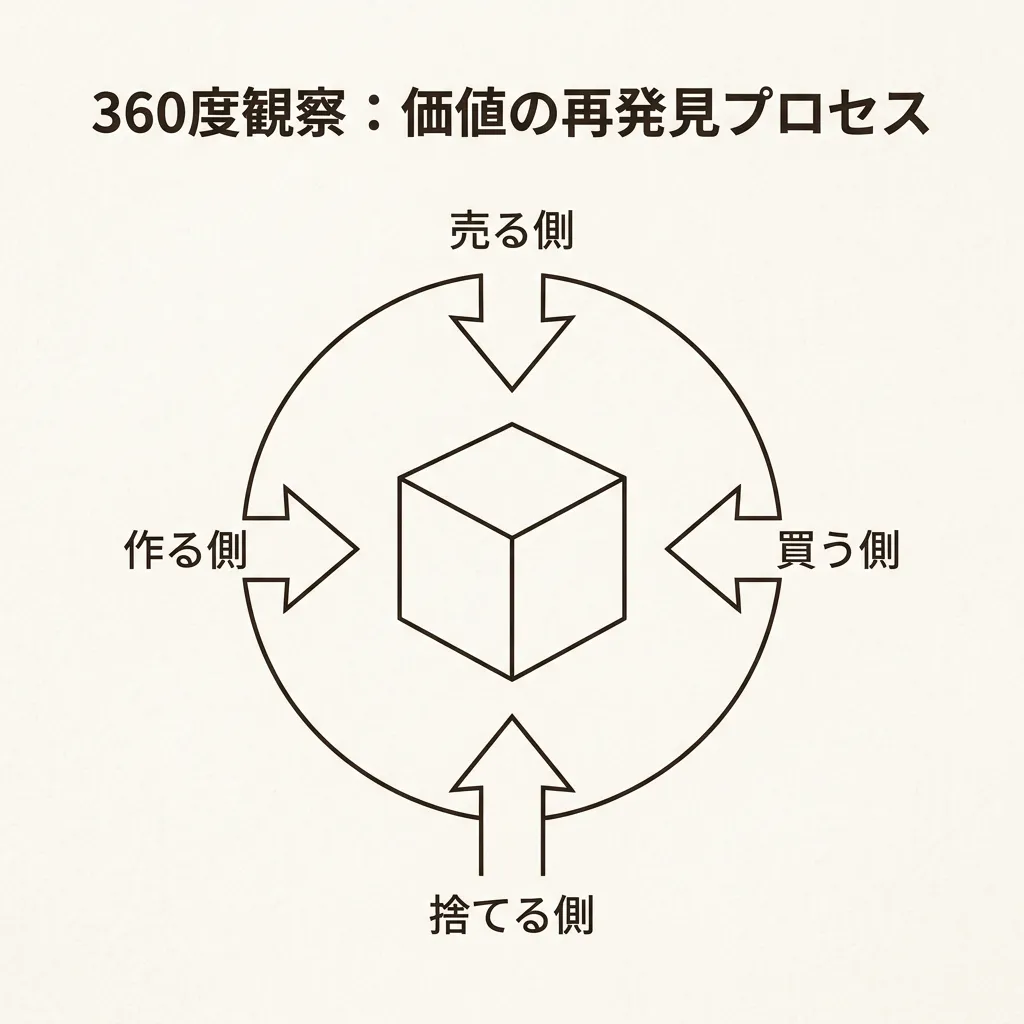 セクション3の図解：A/Bの法則