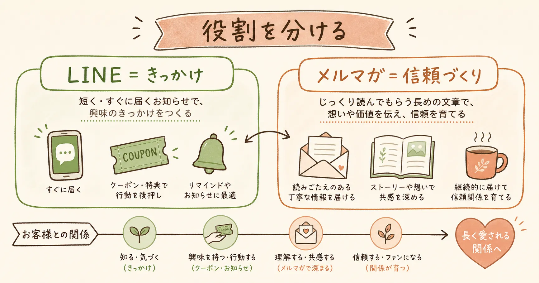 セクション画像：LINEとメルマガの役割分担