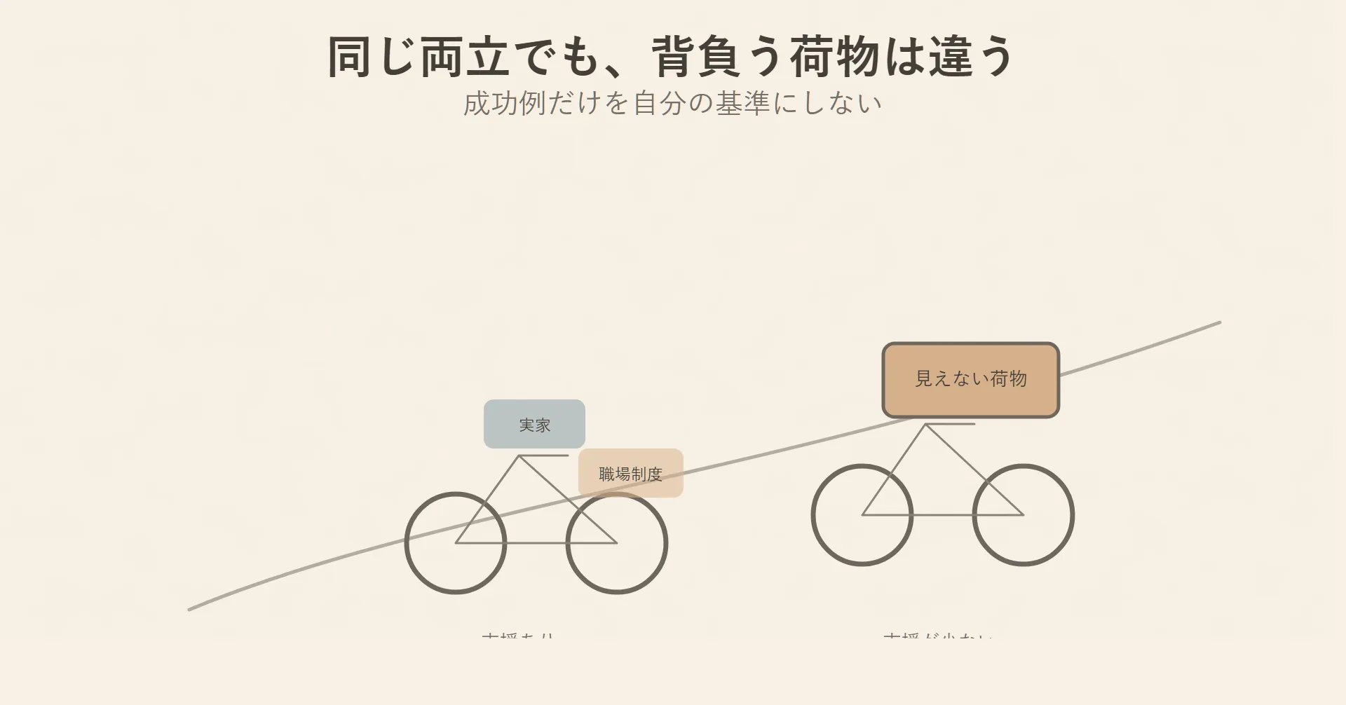 図解：同じ両立でも背負う荷物は違う