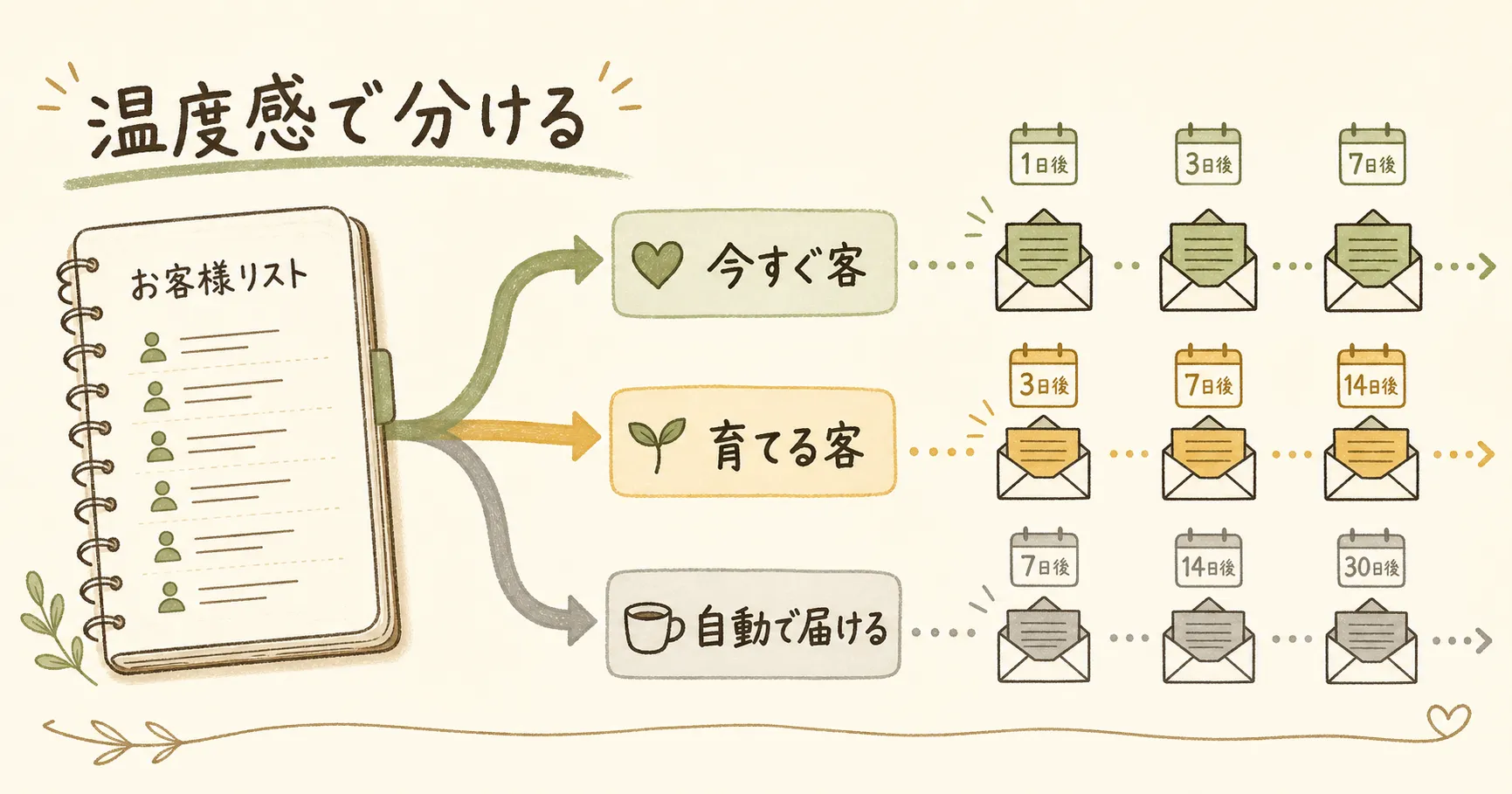セクション画像：セグメント配信とステップメール自動化